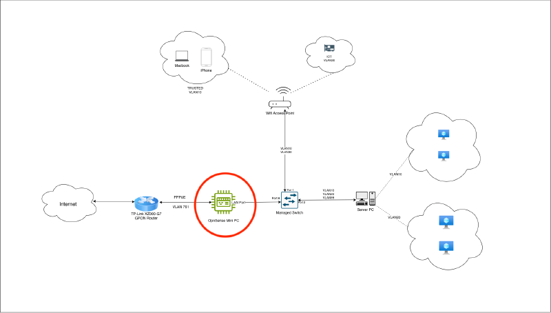 Network Diagram